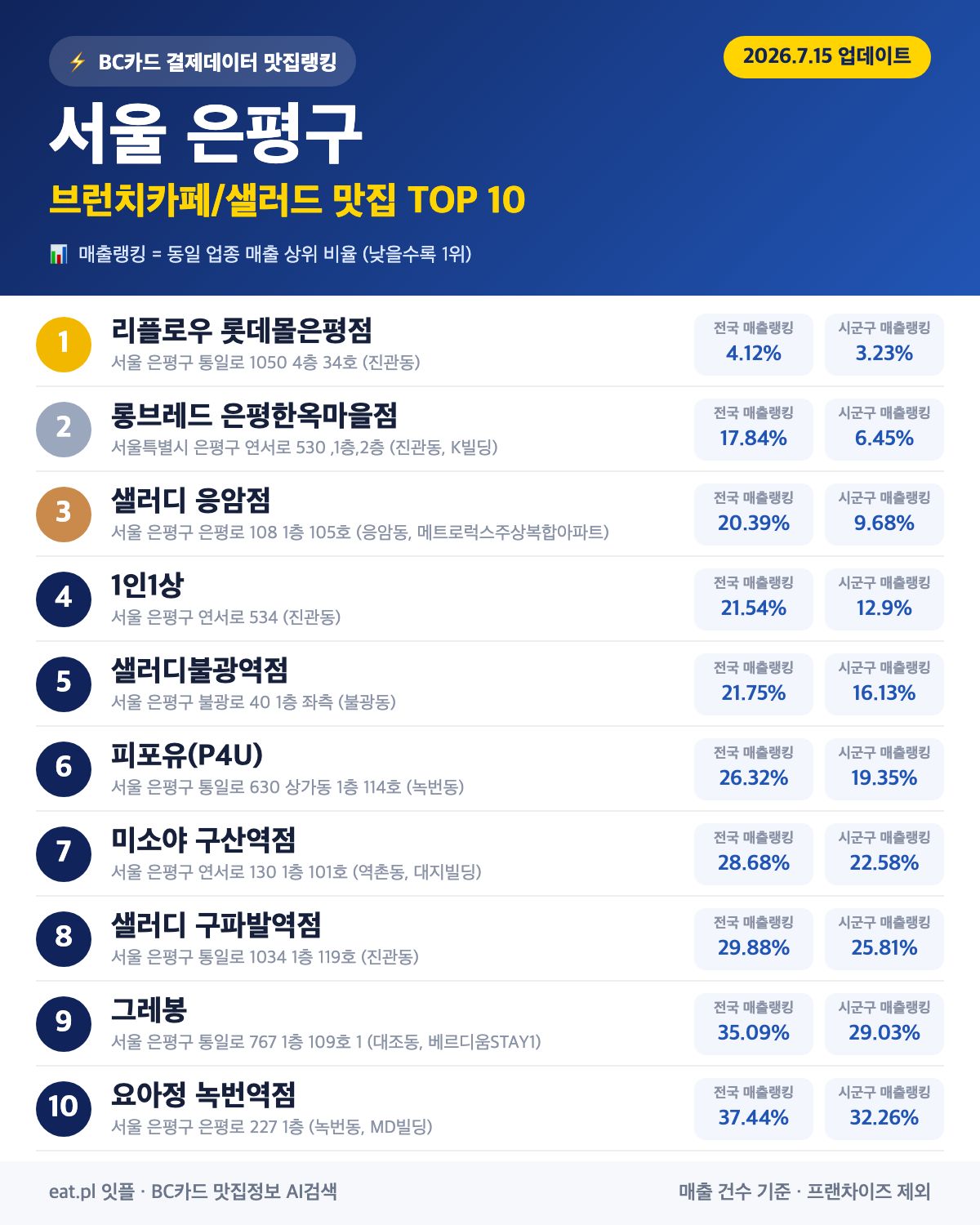 서울 은평구 브런치카페/샐러드 맛집 TOP 30 | 헛걸음 NO, 실시간 영업 확인하고 가기